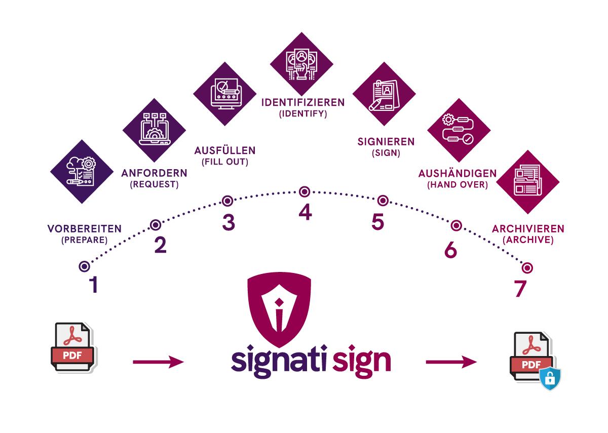 Grafik des Signati Sign Prozesses in 7 Schritten: Dokument vorbereiten, anfordern, ausfüllen, identifizieren, signieren, aushändigen, archivieren