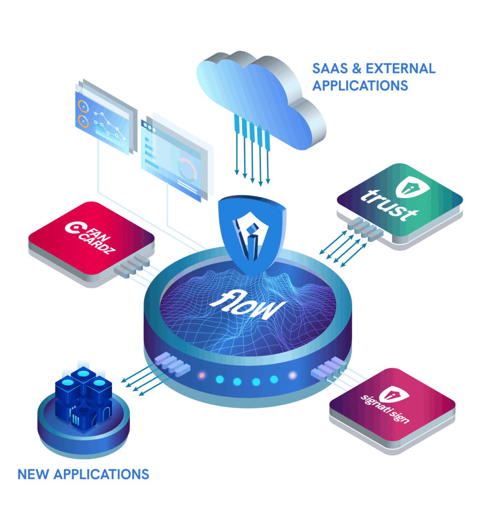 Illustration von Signati Flow als zentrale Plattform, die Trust, Sign, FanCardz, SaaS und neue Anwendungen integriert